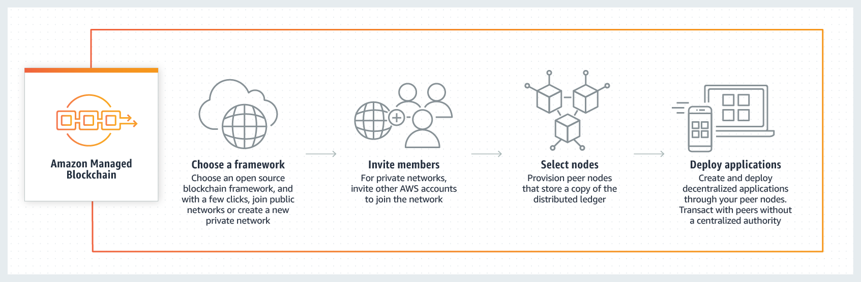 An image that shows how Amazon Managed Blockchain works