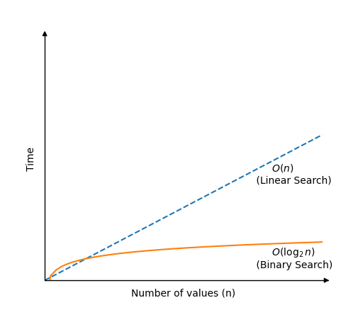 Binary Search Time Complexity