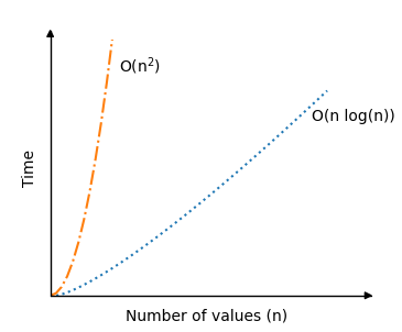 Time Complexity